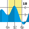 Wingo tide chart for Monday, February 10, 2025