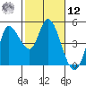 Wingo tide chart for Wednesday, February 12, 2025