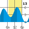 Wingo tide chart for Thursday, February 13, 2025