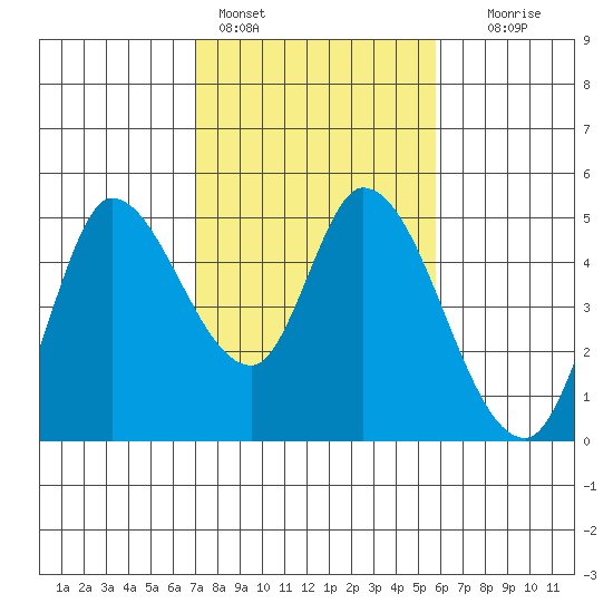 Wingo tide chart for Friday, February 14, 2025