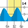 Wingo tide chart for Friday, February 14, 2025