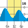 Wingo tide chart for Sunday, February 16, 2025