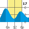Wingo tide chart for Monday, February 17, 2025