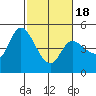 Wingo tide chart for Tuesday, February 18, 2025