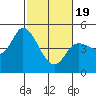 Wingo tide chart for Wednesday, February 19, 2025