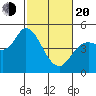 Wingo tide chart for Thursday, February 20, 2025