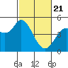 Wingo tide chart for Friday, February 21, 2025