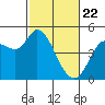 Wingo tide chart for Saturday, February 22, 2025