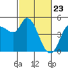 Wingo tide chart for Sunday, February 23, 2025