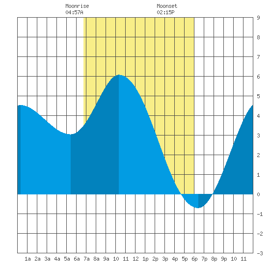 Wingo tide chart for Monday, February 24, 2025