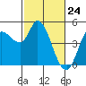 Wingo tide chart for Monday, February 24, 2025