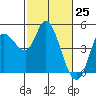 Wingo tide chart for Tuesday, February 25, 2025