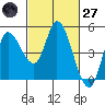 Wingo tide chart for Thursday, February 27, 2025