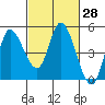 Wingo tide chart for Friday, February 28, 2025