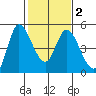 Wingo tide chart for Sunday, February 2, 2025