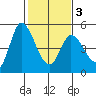 Wingo tide chart for Monday, February 3, 2025