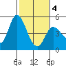 Wingo tide chart for Tuesday, February 4, 2025