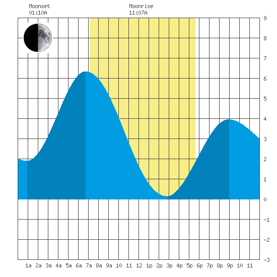 Wingo tide chart for Wednesday, February 5, 2025