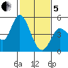 Wingo tide chart for Wednesday, February 5, 2025