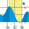 Wingo tide chart for Thursday, February 6, 2025