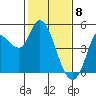 Wingo tide chart for Saturday, February 8, 2025