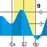 Wingo tide chart for Sunday, February 9, 2025