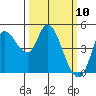 Wingo tide chart for Monday, March 10, 2025