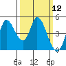 Wingo tide chart for Wednesday, March 12, 2025