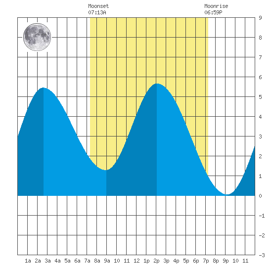 Wingo tide chart for Thursday, March 13, 2025