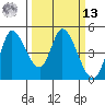 Wingo tide chart for Thursday, March 13, 2025