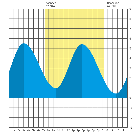 Wingo tide chart for Friday, March 14, 2025