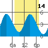 Wingo tide chart for Friday, March 14, 2025