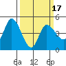 Wingo tide chart for Monday, March 17, 2025