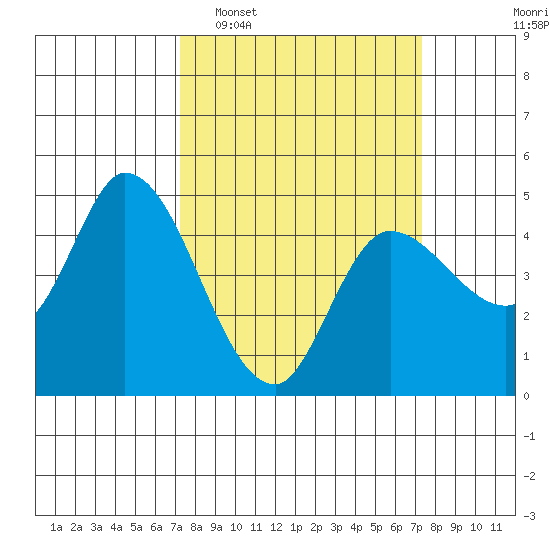 Wingo tide chart for Tuesday, March 18, 2025