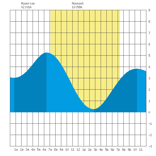 Wingo tide chart for Friday, March 21, 2025