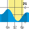 Wingo tide chart for Friday, March 21, 2025