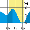 Wingo tide chart for Monday, March 24, 2025