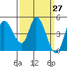 Wingo tide chart for Thursday, March 27, 2025