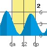Wingo tide chart for Sunday, March 2, 2025