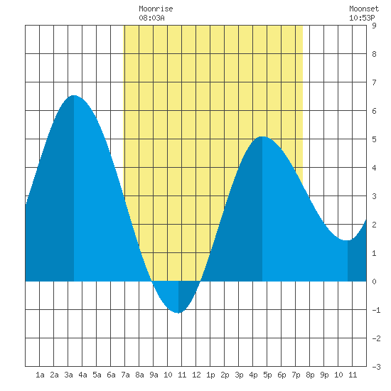 Wingo tide chart for Monday, March 31, 2025