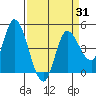 Wingo tide chart for Monday, March 31, 2025