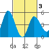 Wingo tide chart for Monday, March 3, 2025