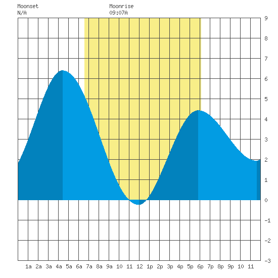 Wingo tide chart for Tuesday, March 4, 2025