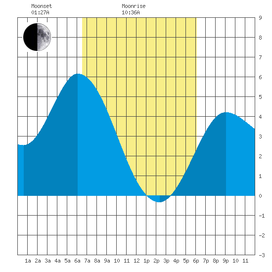 Wingo tide chart for Thursday, March 6, 2025