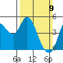 Wingo tide chart for Sunday, March 9, 2025
