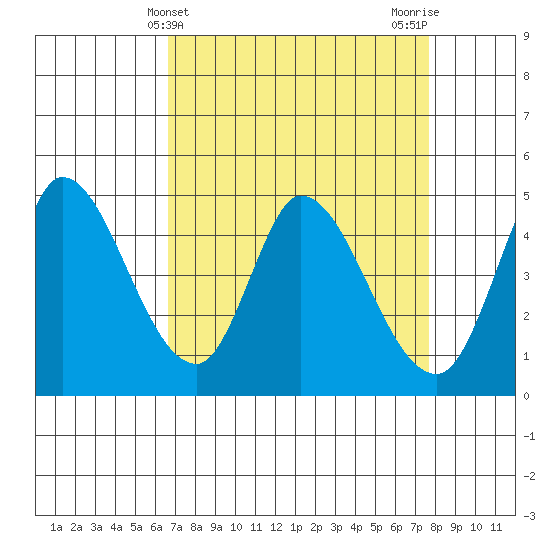 Wingo tide chart for Thursday, April 10, 2025