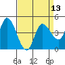 Wingo tide chart for Sunday, April 13, 2025