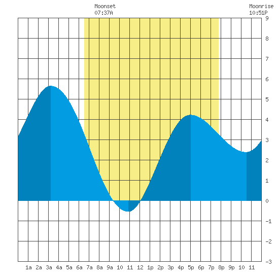 Wingo tide chart for Tuesday, April 15, 2025