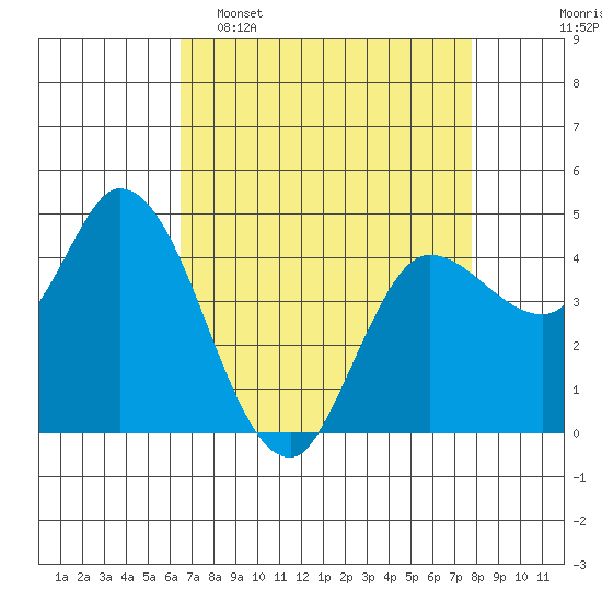 Wingo tide chart for Wednesday, April 16, 2025
