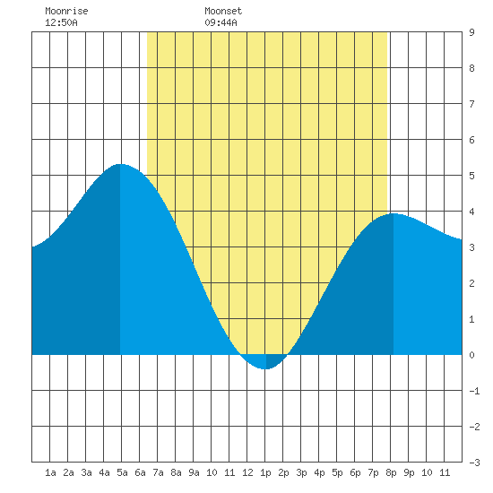 Wingo tide chart for Friday, April 18, 2025
